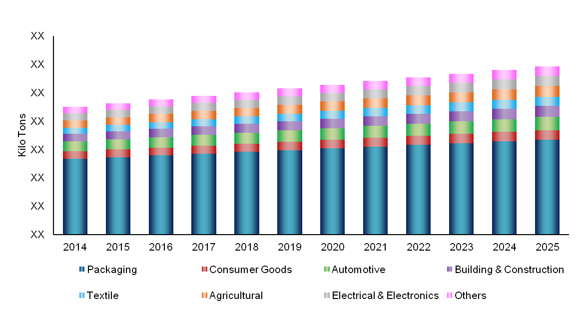 Bioplastics Market